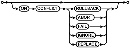 syntax diagram conflict-clause