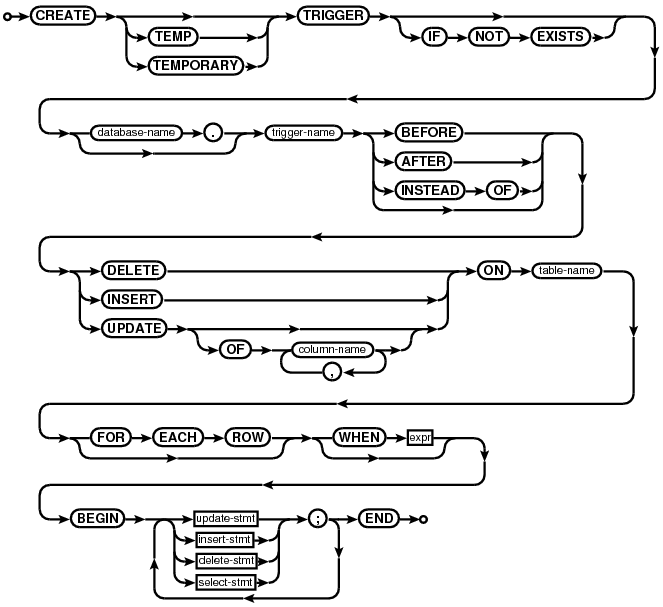 syntax diagram create-trigger-stmt