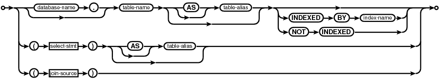 syntax diagram single-source